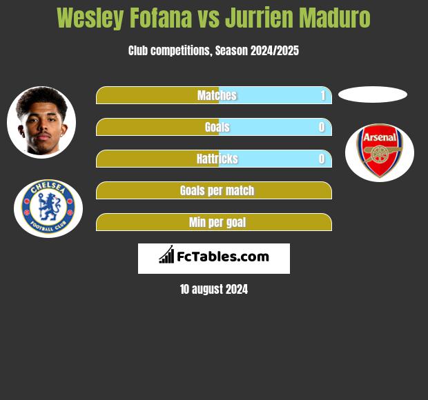 Wesley Fofana vs Jurrien Maduro h2h player stats