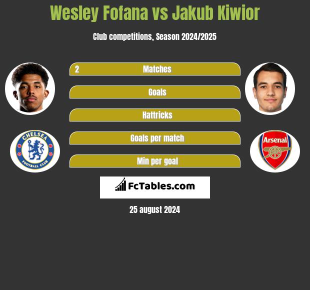 Wesley Fofana vs Jakub Kiwior h2h player stats