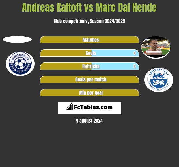 Andreas Kaltoft vs Marc Dal Hende h2h player stats