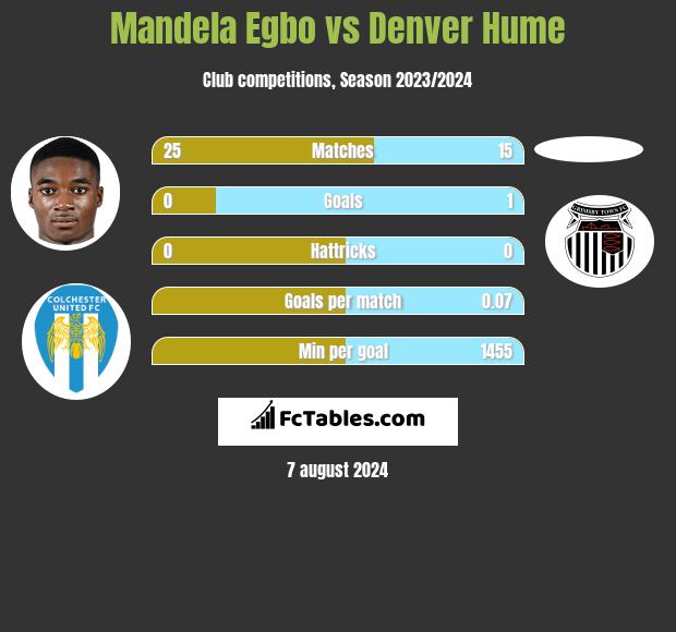 Mandela Egbo vs Denver Hume h2h player stats