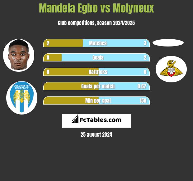 Mandela Egbo vs Molyneux h2h player stats