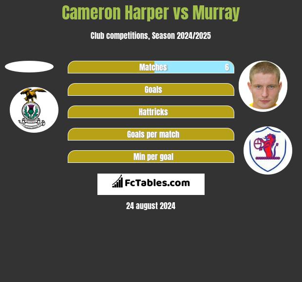 Cameron Harper vs Murray h2h player stats