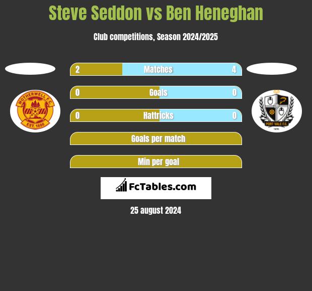 Steve Seddon vs Ben Heneghan h2h player stats