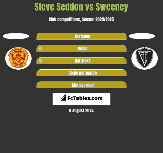 Steve Seddon vs Sweeney h2h player stats