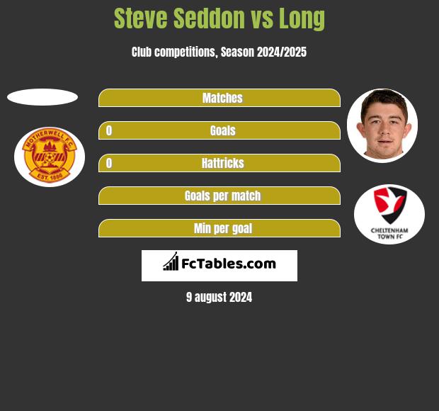 Steve Seddon vs Long h2h player stats