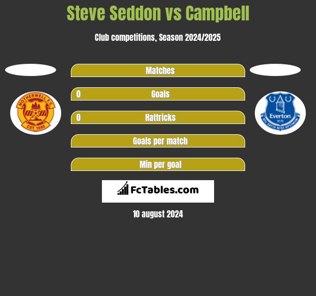 Steve Seddon vs Campbell h2h player stats