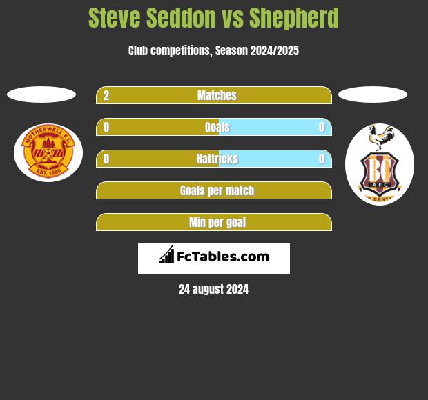 Steve Seddon vs Shepherd h2h player stats