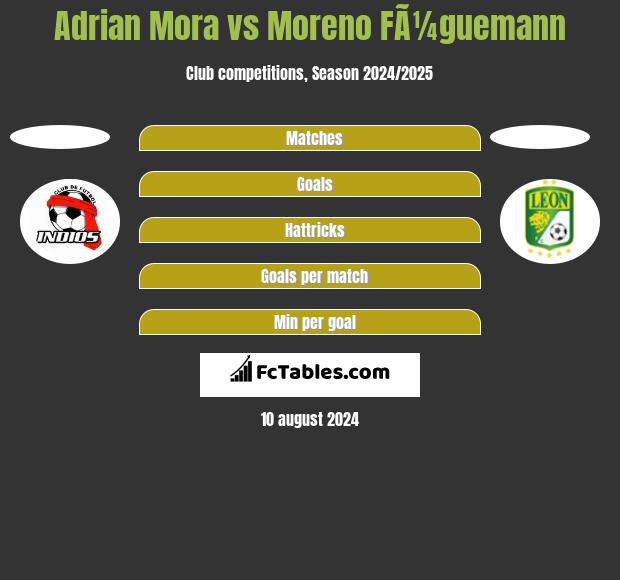 Adrian Mora vs Moreno FÃ¼guemann h2h player stats