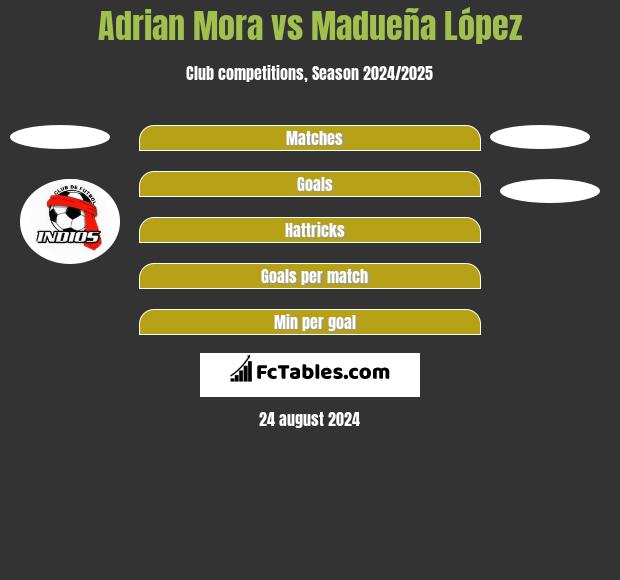 Adrian Mora vs Madueña López h2h player stats