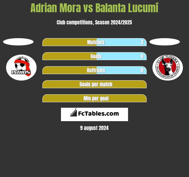 Adrian Mora vs Balanta Lucumí h2h player stats