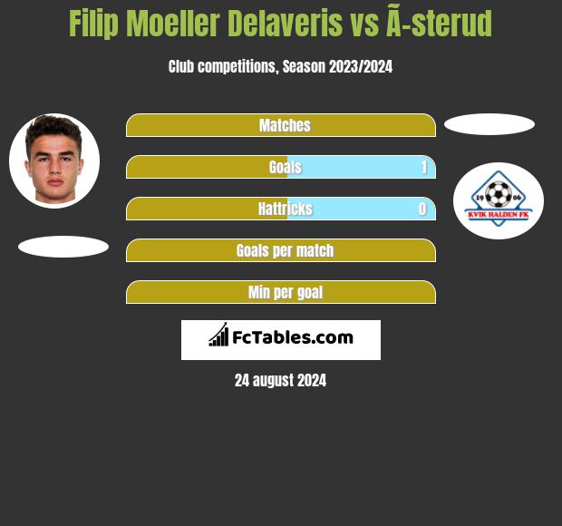 Filip Moeller Delaveris vs Ã–sterud h2h player stats