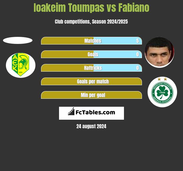 Ioakeim Toumpas vs Fabiano h2h player stats