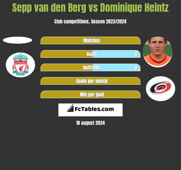 Sepp van den Berg vs Dominique Heintz h2h player stats