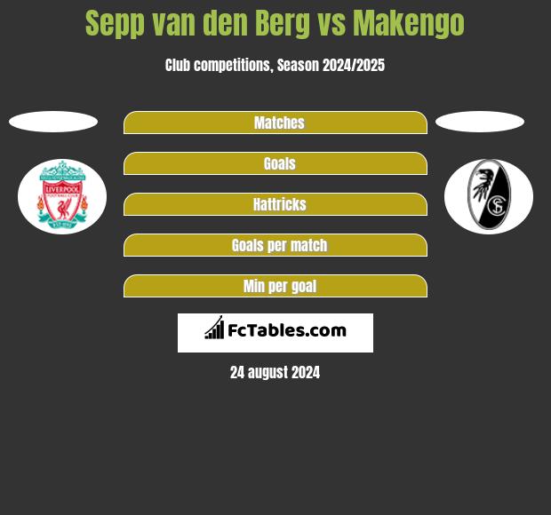 Sepp van den Berg vs Makengo h2h player stats