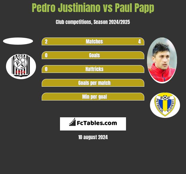 Pedro Justiniano vs Paul Papp h2h player stats