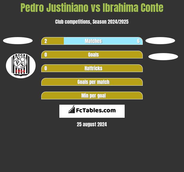 Pedro Justiniano vs Ibrahima Conte h2h player stats