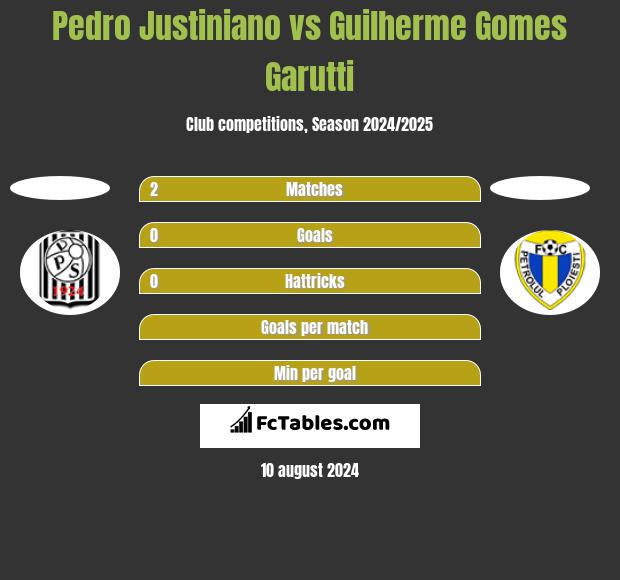 Pedro Justiniano vs Guilherme Gomes Garutti h2h player stats