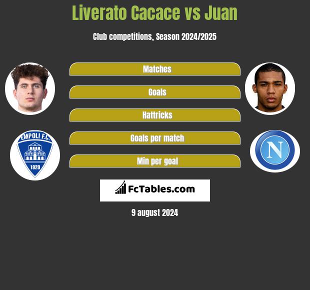 Liverato Cacace vs Juan h2h player stats