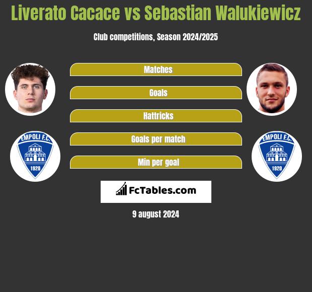 Liverato Cacace vs Sebastian Walukiewicz h2h player stats