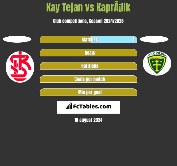 Kay Tejan vs KaprÃ¡lik h2h player stats