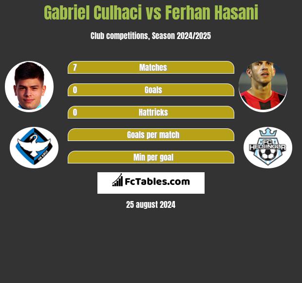 Gabriel Culhaci vs Ferhan Hasani h2h player stats