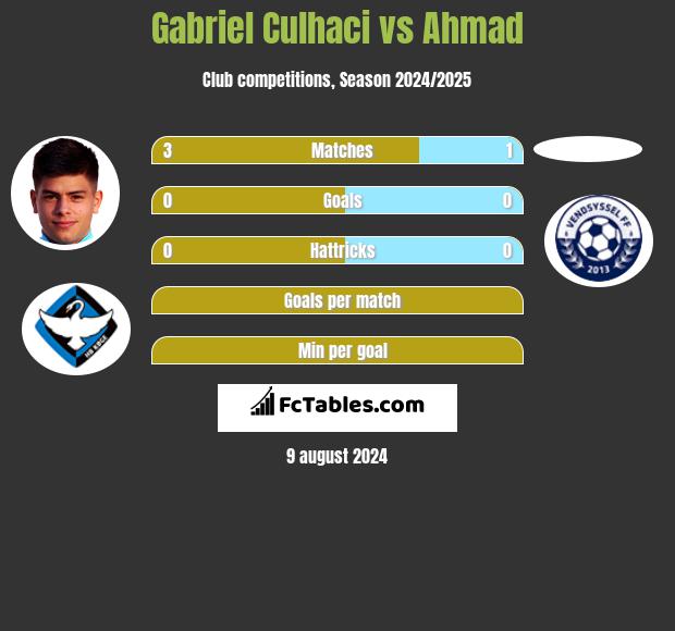 Gabriel Culhaci vs Ahmad h2h player stats