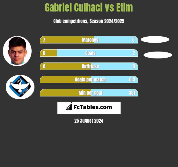 Gabriel Culhaci vs Etim h2h player stats