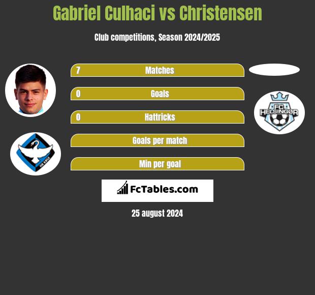 Gabriel Culhaci vs Christensen h2h player stats