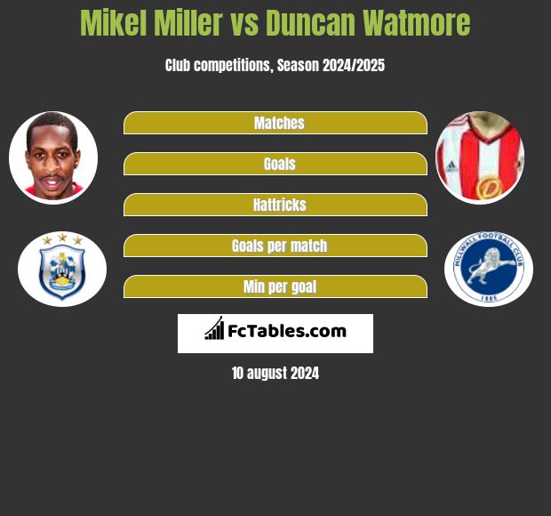 Mikel Miller vs Duncan Watmore h2h player stats