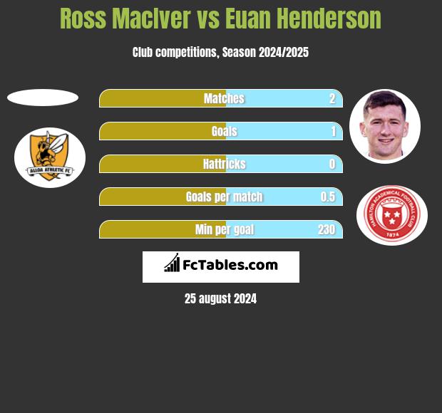 Ross MacIver vs Euan Henderson h2h player stats