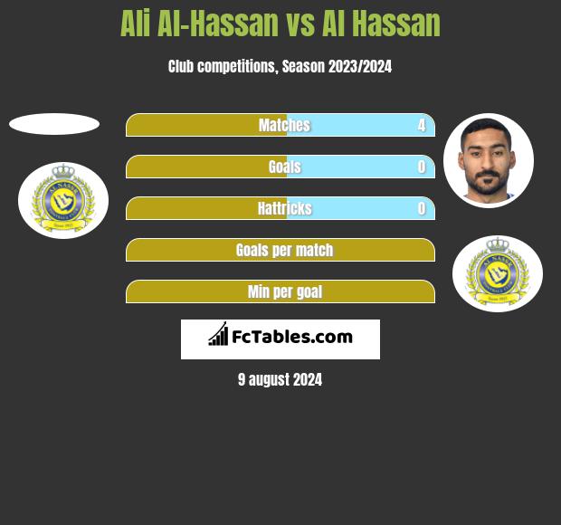 Ali Al-Hassan vs Al Hassan h2h player stats