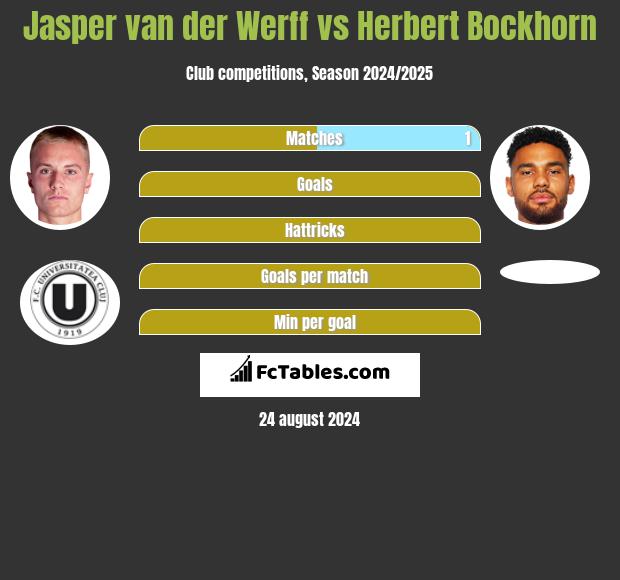 Jasper van der Werff vs Herbert Bockhorn h2h player stats