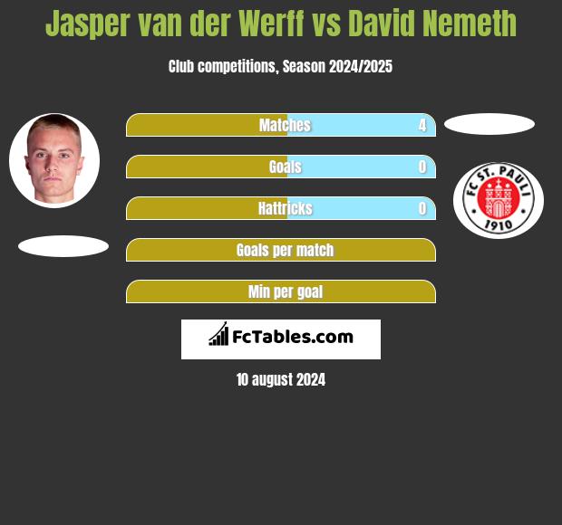 Jasper van der Werff vs David Nemeth h2h player stats