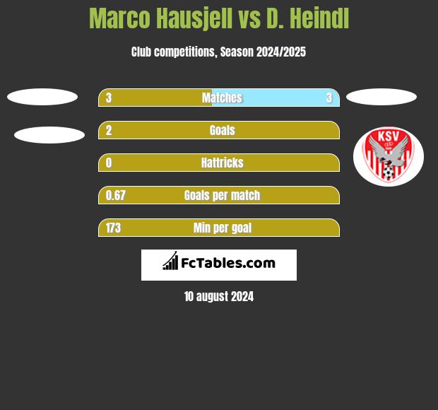 Marco Hausjell vs D. Heindl h2h player stats