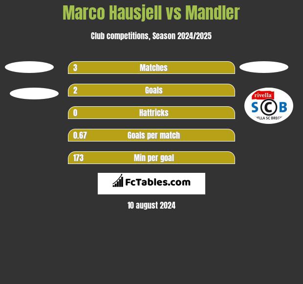 Marco Hausjell vs Mandler h2h player stats