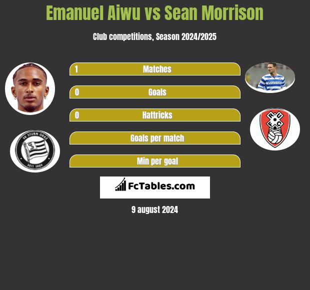 Emanuel Aiwu vs Sean Morrison h2h player stats