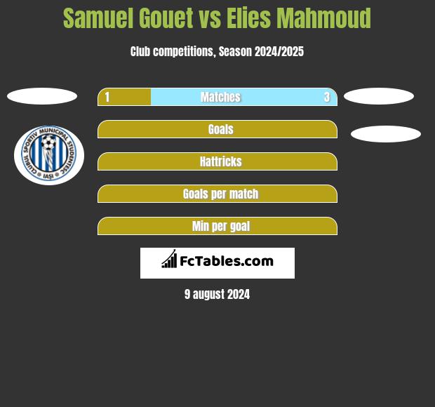 Samuel Gouet vs Elies Mahmoud h2h player stats