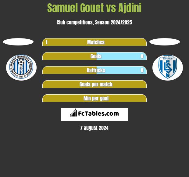 Samuel Gouet vs Ajdini h2h player stats