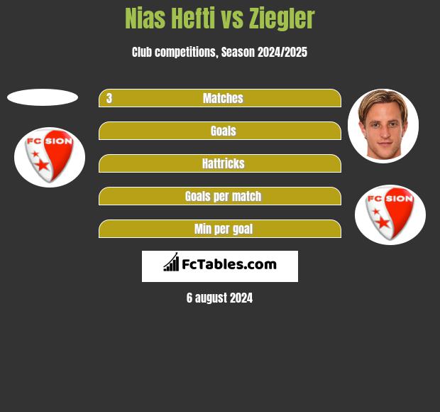 Nias Hefti vs Ziegler h2h player stats