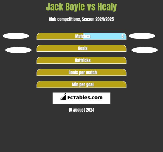 Jack Boyle vs Healy h2h player stats