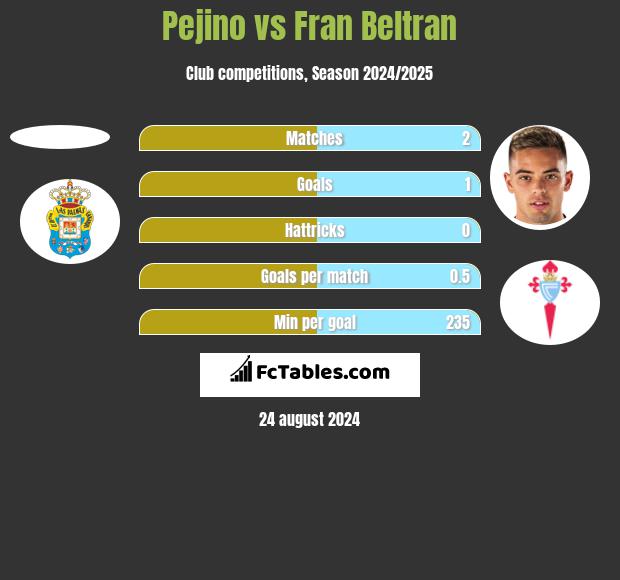 Pejino vs Fran Beltran h2h player stats