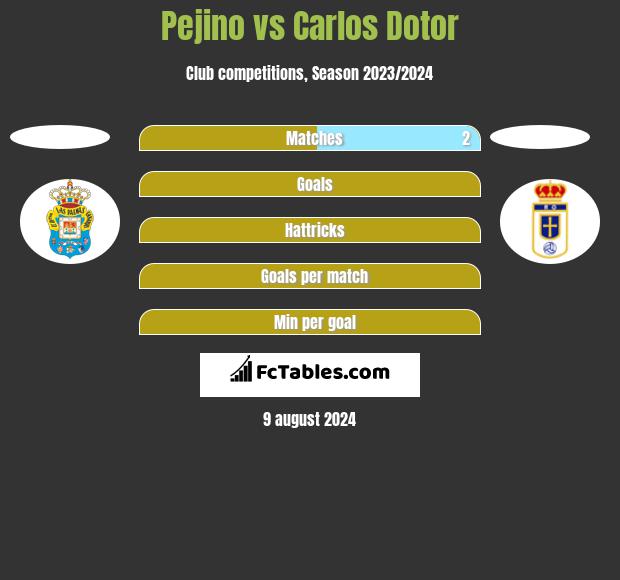 Pejino vs Carlos Dotor h2h player stats