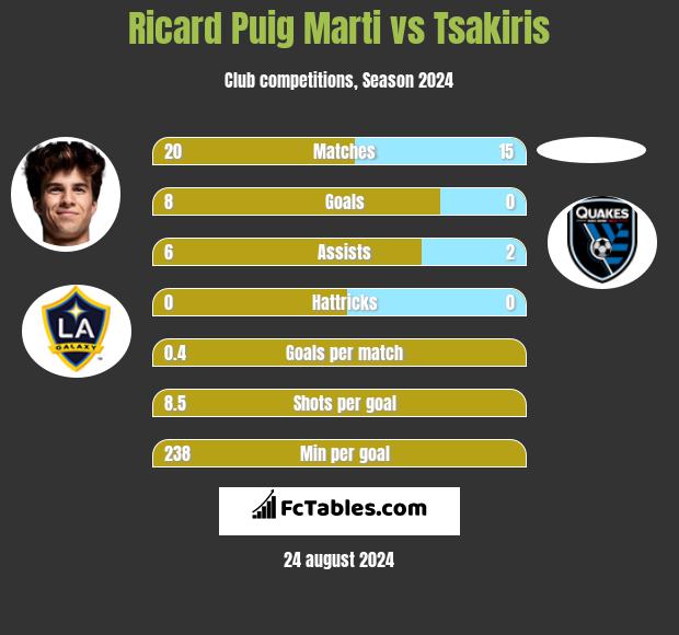 Ricard Puig Marti vs Tsakiris h2h player stats