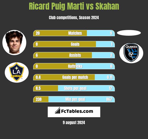 Ricard Puig Marti vs Skahan h2h player stats