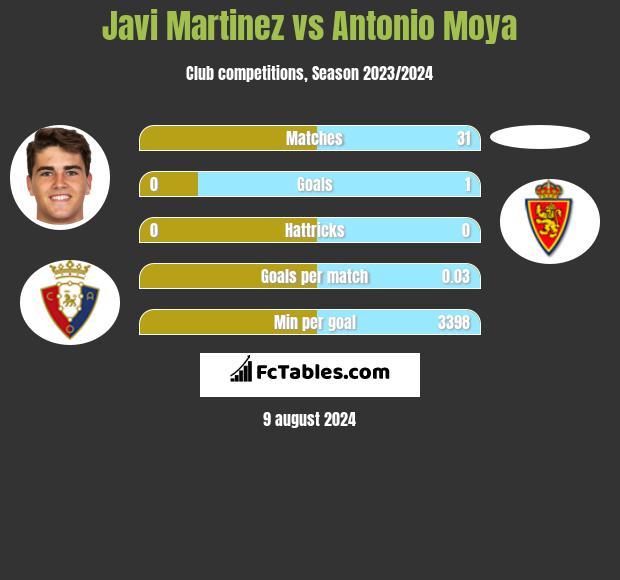 Javi Martinez vs Antonio Moya h2h player stats