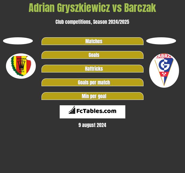 Adrian Gryszkiewicz vs Barczak h2h player stats