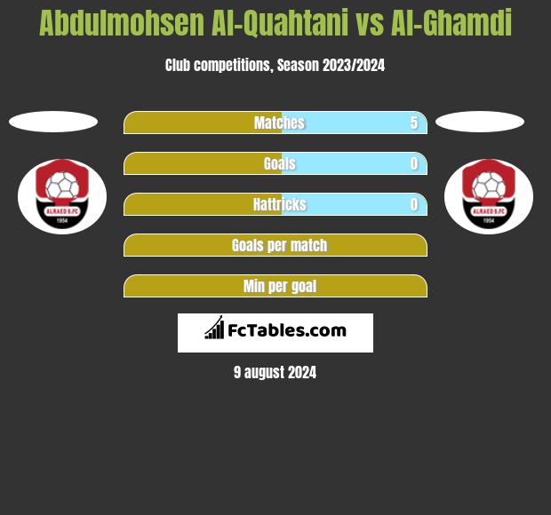 Abdulmohsen Al-Quahtani vs Al-Ghamdi h2h player stats