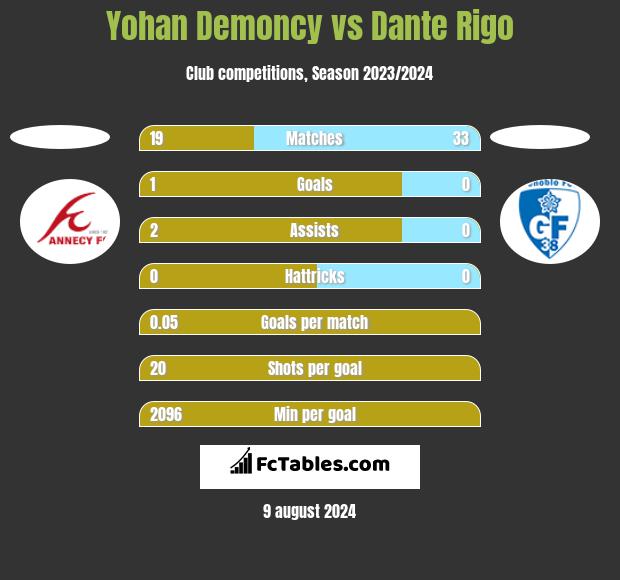 Yohan Demoncy vs Dante Rigo h2h player stats