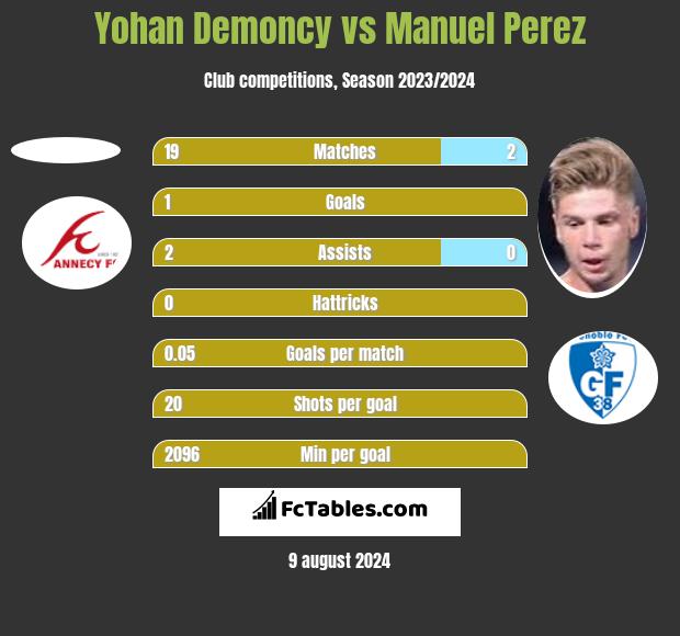 Yohan Demoncy vs Manuel Perez h2h player stats