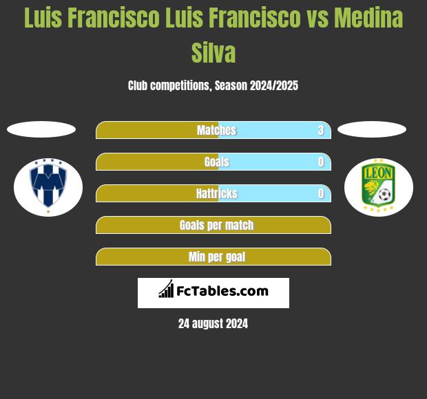 Luis Francisco Luis Francisco vs Medina Silva h2h player stats